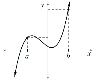 Continuous curve, coming from lower left, turning down in second quadrant, turning up in first quadrant, continuing up & right, with a highlighted point on the curve in second quadrant, with horizontal & vertical dashed lines to each axis, labeled a, on x axis, & a highlighted point in first quadrant with horizontal & vertical dashed lines to each axis labeled, b, on x axis.